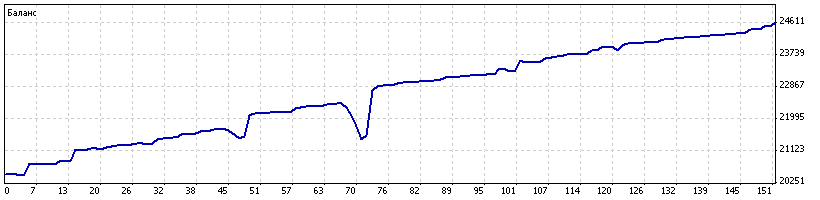 Тест советника 10 pips milti plus на реальном счету